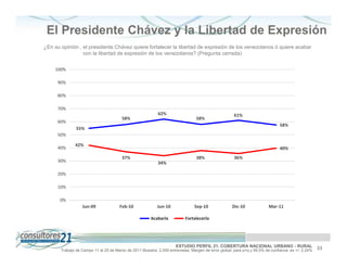 El Presidente Chávez y la Libertad de Expresión
¿En su opinión , el presidente Chávez quiere fortalecer la libertad de expresión de los venezolanos ó quiere acabar
                 con la libertad de expresión de los venezolanos? (Pregunta cerrada)


    100%

     90%

     80%

     70%
                                                           62%                                       61%
                                        58%                                     58%
     60%
                                                                                                                              58%
               55%
     50%

              42%
     40%                                                                                                                      40%
                                        37%                                     38%                  36%
     30%                                                   34%

     20%

     10%

       0%
                  Jun-09              Feb-10               Jun-10              Sep-10               Dic-10              Mar-11

                                                       Acabarla           Fortalecerla




                                                                     ESTUDIO PERFIL 21. COBERTURA NACIONAL URBANO - RURAL                          33
       Trabajo de Campo 11 al 25 de Marzo de 2011 Muestra: 2.000 entrevistas. Margen de error global: para p=q y 95,5% de confianza es +/- 2,24%
 