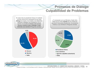 Promesas de Diálogo
                                                           Culpabilidad de Problemas
En estos días el presidente Chávez ha hablado
  muchas veces de la necesidad de que haya
                                                                       ¿Y comparado con sus Ministros, Quién diría
diálogo en el país y ha invitado a los diferentes
                                                                       usted que es más culpable de los problemas
   sectores a dialogar con el gobierno. En su
                                                                      que tiene Venezuela actualmente: el presidente
  opinión el presidente Chávez está siendo
                                                                       Chávez o sus ministros? (Pregunta cerrada)
   sincero cuando invita a dialogar ó está
  diciendo una mentira?(Pregunta cerrada)


                 6,0%
                                                                                    16,7%
                                                                                                      27,8%

                                 42,3%
                                                                              24,7%

        51,7%
                                                                                                  30,8%


                                                                                 Presidente Chávez
                    Sincero                                                      Sus ministros
                    Mentira                                                      Igual de culpables (voluntaria)
                    NsNc                                                         NsNs




                                                              ESTUDIO PERFIL 21. COBERTURA NACIONAL URBANO - RURAL
Trabajo de Campo 11 al 25 de Marzo de 2011 Muestra: 2.000 entrevistas. Margen de error global: para p=q y 95,5% de confianza es +/- 2,24%   35
 
