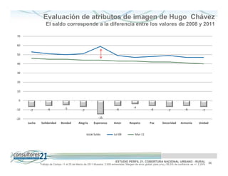 Evaluación de atributos de imagen de Hugo Chávez
                  El saldo corresponde a la diferencia entre los valores de 2008 y 2011

70


60


50


40


30


20


10


 0

                                  -5                                                       -4
-10    -7           -6                          -7                           -6                          -6             -7            -6            -7

-20                                                           -15
      Lucha    Solidaridad     Bondad        Alegría      Esperanza        Amor         Respeto          Paz       Sinceridad     Armonía        Unidad


                                                          Saldo            Jul-08           Mar-11




                                                                            ESTUDIO PERFIL 21. COBERTURA NACIONAL URBANO - RURAL                          36
              Trabajo de Campo 11 al 25 de Marzo de 2011 Muestra: 2.000 entrevistas. Margen de error global: para p=q y 95,5% de confianza es +/- 2,24%
 