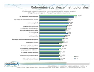 Referentes sociales e institucionales
                  ¿Cuánto están trabajando por resolver los problemas del país? (Preguntas cerradas)
                         Cifra graficada corresponde a Trabaja. Preguntado individualmente

             Los venezolanos, nosotros mismos                                                                                             86,90%
                                                                                                                                  79,9%

   Los medios de comunicación social privados                                                                            67,20%
                                                                                                                      64,7%

                             La empresa privada                                                                          66,90%
                                                                                                                          68,5%

                    Los gobernadores y alcaldes                                                                         65,60%
                                                                                                                  62,9%

             Los estudiantes universitarios que                                                                   63,10%
              enfrentan al gobierno de Chávez                                                                   60,0%

                                La banca privada                                                                 61,50%
                                                                                                                        65,7%

                               La Iglesia católica                                                              60,10%
                                                                                                              57,8%

Los medios de comunicación social del gobierno                                                            55,70%
                                                                                                      51,3%

                          La Asamblea Nacional                                                            55,40%
                                                                                             44,8%

                La Fuerza Armada, los militares                                                        52,50%
                                                                                                  49,7%

             Los estudiantes universitarios que                                                   50,10%
               apoyan al gobierno de Chávez                                                  44,8%

                El Tribunal Supremo de Justicia                                                 48,10%
                                                                                             45,0%

             El Gobierno del presidente Chávez                                                  47,90%
                                                                                              45,3%                               Mar-11
                   El Consejo Nacional Electoral                                                47,90%                            Dic-10
                                                                                               46,5%




                                                                     ESTUDIO PERFIL 21. COBERTURA NACIONAL URBANO - RURAL                          38
       Trabajo de Campo 11 al 25 de Marzo de 2011 Muestra: 2.000 entrevistas. Margen de error global: para p=q y 95,5% de confianza es +/- 2,24%
 