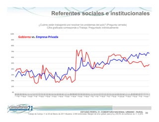 Referentes sociales e institucionales
                         ¿Cuánto están trabajando por resolver los problemas del país? (Pregunta cerrada)
                               Cifra graficada corresponde a Trabaja. Preguntado individualmente

100%

       Gobierno vs. Empresa Privada
90%


80%


70%


60%


50%


40%


30%


20%


10%


 0%
         I 89
        II 89
       III 89
         I 90
        II 90
       III 90
         I 91
        II 91
       III 91
         I 92
        II 92
       III 92
         I 93
        II 93
       III 93
         I 94
        II 94
       III 94
         I 95
        II 95
       III 95
         I 96
        II 96
       III 96
         I 97
        II 97
       III 97
         I 98
        II 98
       III 98
         I 99
        II 99
       III 99
         I 00
        II 00
       III 00
         I 01
        II 01
       III 01
         I 02
        II 02
       III 02
         I 03
        II 03
       III 03
         I 04
        II 04
       III 04
         I 05
        II 05
       III 05
         I 06
        II 06
       III 06
       III 06
         I 07
        II 07
       III 07
         I 08
        II 08
       III 08
         I 09
        II 09
       III 09
         I 10
        II 10
       III 10
         I 11
       IV 90


       IV 91




       IV 93


       IV 94


       IV 95


       IV 96


       IV 97


       IV 98


       IV 99


       IV 00




       IV 03




       IV 05



       IV 06


       IV 07


       IV 08




       IV 10
                                                                           ESTUDIO PERFIL 21. COBERTURA NACIONAL URBANO - RURAL
             Trabajo de Campo 11 al 25 de Marzo de 2011 Muestra: 2.000 entrevistas. Margen de error global: para p=q y 95,5% de confianza es +/- 2,24%   39
 