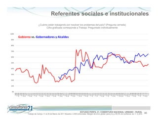 Referentes sociales e institucionales
                         ¿Cuánto están trabajando por resolver los problemas del país? (Pregunta cerrada)
                               Cifra graficada corresponde a Trabaja. Preguntado individualmente

100%

       Gobierno vs. Gobernadores y Alcaldes
90%


80%


70%


60%


50%


40%


30%


20%


10%


 0%
         I 89
        II 89
       III 89
         I 90
        II 90
       III 90
       IV 90
         I 91
        II 91
       III 91
       IV 91
         I 92
        II 92
       III 92
         I 93
        II 93
       III 93
       IV 93
         I 94
        II 94
       III 94
       IV 94
         I 95
        II 95
       III 95
       IV 95
         I 96
        II 96
       III 96
       IV 96
         I 97
        II 97
       III 97
       IV 97
         I 98
        II 98
       III 98
       IV 98
         I 99
        II 99
       III 99
       IV 99
         I 00
        II 00
       III 00
       IV 00
         I 01
        II 01
       III 01
         I 02
        II 02
       III 02
         I 03
        II 03
       III 03
       IV 03
         I 04
        II 04
       III 04
         I 05
        II 05
       III 05
       IV 05
         I 06
        II 06
       III 06
       III 06
       IV 06
         I 07
        II 07
       III 07
       IV 07
         I 08
        II 08
       III 08
       IV 08
         I 09
        II 09
       III 09
         I 10
        II 10
       III 10
       IV 10
         I 11
                                                                           ESTUDIO PERFIL 21. COBERTURA NACIONAL URBANO - RURAL
             Trabajo de Campo 11 al 25 de Marzo de 2011 Muestra: 2.000 entrevistas. Margen de error global: para p=q y 95,5% de confianza es +/- 2,24%   40
 