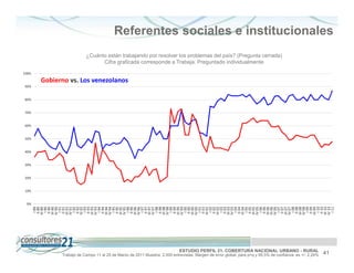 Referentes sociales e institucionales
                         ¿Cuánto están trabajando por resolver los problemas del país? (Pregunta cerrada)
                               Cifra graficada corresponde a Trabaja. Preguntado individualmente

100%

       Gobierno vs. Los venezolanos
90%


80%


70%


60%


50%


40%


30%


20%


10%


 0%
         I 89
        II 89
       III 89
         I 90
        II 90
       III 90
       IV 90
         I 91
        II 91
       III 91
       IV 91
         I 92
        II 92
       III 92
         I 93
        II 93
       III 93
       IV 93
         I 94
        II 94
       III 94
       IV 94
         I 95
        II 95
       III 95
       IV 95
         I 96
        II 96
       III 96
       IV 96
         I 97
        II 97
       III 97
       IV 97
         I 98
        II 98
       III 98
       IV 98
         I 99
        II 99
       III 99
       IV 99
         I 00
        II 00
       III 00
       IV 00
         I 01
        II 01
       III 01
         I 02
        II 02
       III 02
         I 03
        II 03
       III 03
       IV 03
         I 04
        II 04
       III 04
         I 05
        II 05
       III 05
       IV 05
         I 06
        II 06
       III 06
       III 06
       IV 06
         I 07
        II 07
       III 07
       IV 07
         I 08
        II 08
       III 08
       IV 08
         I 09
        II 09
       III 09
         I 10
        II 10
       III 10
       IV 10
         I 11
                                                                           ESTUDIO PERFIL 21. COBERTURA NACIONAL URBANO - RURAL
             Trabajo de Campo 11 al 25 de Marzo de 2011 Muestra: 2.000 entrevistas. Margen de error global: para p=q y 95,5% de confianza es +/- 2,24%   41
 