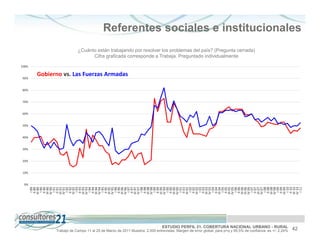 Referentes sociales e institucionales
                         ¿Cuánto están trabajando por resolver los problemas del país? (Pregunta cerrada)
                               Cifra graficada corresponde a Trabaja. Preguntado individualmente

100%

       Gobierno vs. Las Fuerzas Armadas
90%


80%


70%


60%


50%


40%


30%


20%


10%


 0%
         I 89
        II 89
       III 89
         I 90
        II 90
       III 90
       IV 90
         I 91
        II 91
       III 91
       IV 91
         I 92
        II 92
       III 92
         I 93
        II 93
       III 93
       IV 93
         I 94
        II 94
       III 94
       IV 94
         I 95
        II 95
       III 95
       IV 95
         I 96
        II 96
       III 96
       IV 96
         I 97
        II 97
       III 97
       IV 97
         I 98
        II 98
       III 98
       IV 98
         I 99
        II 99
       III 99
       IV 99
         I 00
        II 00
       III 00
       IV 00
         I 01
        II 01
       III 01
         I 02
        II 02
       III 02
         I 03
        II 03
       III 03
       IV 03
         I 04
        II 04
       III 04
         I 05
        II 05
       III 05
       IV 05
         I 06
        II 06
       III 06
       III 06
       IV 06
         I 07
        II 07
       III 07
       IV 07
         I 08
        II 08
       III 08
       IV 08
         I 09
        II 09
       III 09
         I 10
        II 10
       III 10
       IV 10
         I 11
                                                                           ESTUDIO PERFIL 21. COBERTURA NACIONAL URBANO - RURAL
             Trabajo de Campo 11 al 25 de Marzo de 2011 Muestra: 2.000 entrevistas. Margen de error global: para p=q y 95,5% de confianza es +/- 2,24%   42
 