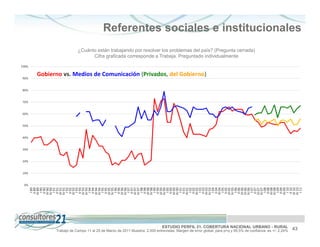Referentes sociales e institucionales
                         ¿Cuánto están trabajando por resolver los problemas del país? (Pregunta cerrada)
                               Cifra graficada corresponde a Trabaja. Preguntado individualmente

100%

       Gobierno vs. Medios de Comunicación (Privados, del Gobierno)
90%


80%


70%


60%


50%


40%


30%


20%


10%


 0%
         I 89
        II 89
       III 89
         I 90
        II 90
       III 90
       IV 90
         I 91
        II 91
       III 91
       IV 91
         I 92
        II 92
       III 92
         I 93
        II 93
       III 93
       IV 93
         I 94
        II 94
       III 94
       IV 94
         I 95
        II 95
       III 95
       IV 95
         I 96
        II 96
       III 96
       IV 96
         I 97
        II 97
       III 97
       IV 97
         I 98
        II 98
       III 98
       IV 98
         I 99
        II 99
       III 99
       IV 99
         I 00
        II 00
       III 00
       IV 00
         I 01
        II 01
       III 01
         I 02
        II 02
       III 02
         I 03
        II 03
       III 03
       IV 03
         I 04
        II 04
       III 04
         I 05
        II 05
       III 05
       IV 05
         I 06
        II 06
       III 06
       III 06
       IV 06
         I 07
        II 07
       III 07
       IV 07
         I 08
        II 08
       III 08
       IV 08
         I 09
        II 09
       III 09
         I 10
        II 10
       III 10
       IV 10
         I 11
                                                                           ESTUDIO PERFIL 21. COBERTURA NACIONAL URBANO - RURAL
             Trabajo de Campo 11 al 25 de Marzo de 2011 Muestra: 2.000 entrevistas. Margen de error global: para p=q y 95,5% de confianza es +/- 2,24%   43
 