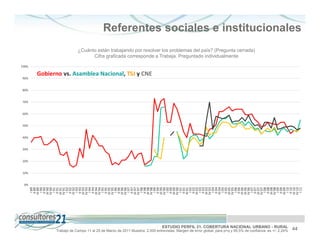 Referentes sociales e institucionales
                         ¿Cuánto están trabajando por resolver los problemas del país? (Pregunta cerrada)
                               Cifra graficada corresponde a Trabaja. Preguntado individualmente

100%

       Gobierno vs. Asamblea Nacional, TSJ y CNE
90%


80%


70%


60%


50%


40%


30%


20%


10%


 0%
         I 89
        II 89
       III 89
         I 90
        II 90
       III 90
       IV 90
         I 91
        II 91
       III 91
       IV 91
         I 92
        II 92
       III 92
         I 93
        II 93
       III 93
       IV 93
         I 94
        II 94
       III 94
       IV 94
         I 95
        II 95
       III 95
       IV 95
         I 96
        II 96
       III 96
       IV 96
         I 97
        II 97
       III 97
       IV 97
         I 98
        II 98
       III 98
       IV 98
         I 99
        II 99
       III 99
       IV 99
         I 00
        II 00
       III 00
       IV 00
         I 01
        II 01
       III 01
         I 02
        II 02
       III 02
         I 03
        II 03
       III 03
       IV 03
         I 04
        II 04
       III 04
         I 05
        II 05
       III 05
       IV 05
         I 06
        II 06
       III 06
       III 06
       IV 06
         I 07
        II 07
       III 07
       IV 07
         I 08
        II 08
       III 08
       IV 08
         I 09
        II 09
       III 09
         I 10
        II 10
       III 10
       IV 10
         I 11
                                                                           ESTUDIO PERFIL 21. COBERTURA NACIONAL URBANO - RURAL
             Trabajo de Campo 11 al 25 de Marzo de 2011 Muestra: 2.000 entrevistas. Margen de error global: para p=q y 95,5% de confianza es +/- 2,24%   44
 