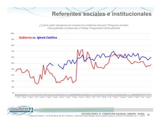 Referentes sociales e institucionales
                          ¿Cuánto están trabajando por resolver los problemas del país? (Pregunta cerrada)
                                Cifra graficada corresponde a Trabaja. Preguntado individualmente

100%


90%
       Gobierno vs. Iglesia Católica

80%


70%


60%


50%


40%


30%


20%


10%


 0%
         I 89
        II 89
       III 89
         I 90
        II 90
       III 90
       IV 90
         I 91
        II 91
       III 91
       IV 91
         I 92
        II 92
       III 92
         I 93
        II 93
       III 93
       IV 93
         I 94
        II 94
       III 94
       IV 94
         I 95
        II 95
       III 95
       IV 95
         I 96
        II 96
       III 96
       IV 96
         I 97
        II 97
       III 97
       IV 97
         I 98
        II 98
       III 98
       IV 98
         I 99
        II 99
       III 99
       IV 99
         I 00
        II 00
       III 00
       IV 00
         I 01
        II 01
       III 01
         I 02
        II 02
       III 02
         I 03
        II 03
       III 03
       IV 03
         I 04
        II 04
       III 04
         I 05
        II 05
       III 05
       IV 05
         I 06
        II 06
       III 06
       III 06
       IV 06
         I 07
        II 07
       III 07
       IV 07
         I 08
        II 08
       III 08
       IV 08
         I 09
        II 09
       III 09
         I 10
        II 10
       III 10
       IV 10
         I 11
                                                                            ESTUDIO PERFIL 21. COBERTURA NACIONAL URBANO - RURAL
              Trabajo de Campo 11 al 25 de Marzo de 2011 Muestra: 2.000 entrevistas. Margen de error global: para p=q y 95,5% de confianza es +/- 2,24%   45
 