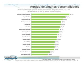 Agrado de algunas personalidades
        Evaluación del nivel de agrado de algunas personalidades. (Preguntas cerradas, una a una)
                        Lectura nacional, sin filtrar por quienes conocen. (Histórico)

     Henrique Capriles Radonski                                                                                             54,6%

                  Leopoldo López                                                                                   49,1%

               Hugo Chávez Frías                                                                             45,0%

              Henrique Salas Feo                                                                         42,4%

                      Julio Borges                                                                       42,2%

                      Pablo Pérez                                                                       41,7%

          María Corina Machado                                                                       40,1%

                Antonio Ledezma                                                                     39,2%

               Enrique Mendoza                                                                   37,4%

                 Tarek El Aissami                                                                37,1%

                 Nicolás Maduro                                                                36,3%

                     Henri Falcón                                                          33,5%

                 Manuel Rosales                                                            33,3%

                        Elías Jaua                                                         33,3%

                Diosdado Cabello                                                         32,5%

            Oswaldo Álvarez Paz                                                 26,4%

              Henry Ramos Allup                                            23,5%



                                                              ESTUDIO PERFIL 21. COBERTURA NACIONAL URBANO - RURAL                          46
Trabajo de Campo 11 al 25 de Marzo de 2011 Muestra: 2.000 entrevistas. Margen de error global: para p=q y 95,5% de confianza es +/- 2,24%
 