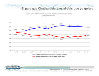 El país que Chávez quiere vs el país que yo quiero
                          ¿El país que Chávez quiere se parece al país que usted quiere tener?
                                                 (Pregunta cerrada)



70%
                                                                                             63%
                                                                              61%                             61%            61%
60%                                               58%
                                                               55%                                                                               59%
                                  55%
      49%           49%
50%


40%   46%
                    44%                                          42%                                                                             38%
                                  39%             38%
                                                                               36%                            37%
30%                                                                                                                          35%
                                                                                             33%

20%


10%


0%
      Jun-07         Sep-07        Sep-08         Jun-09         Sep-09         Feb-10         Jun-10         Sep-10         Dic-10        Mar-11
                                              País que quiere Chávez no se parece al país que yo quiero
                                              País que quiere Chávez se parece al país que yo quiero




                                                                          ESTUDIO PERFIL 21. COBERTURA NACIONAL URBANO - RURAL                          47
            Trabajo de Campo 11 al 25 de Marzo de 2011 Muestra: 2.000 entrevistas. Margen de error global: para p=q y 95,5% de confianza es +/- 2,24%
 
