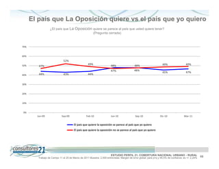 El país que La Oposición quiere vs el país que yo quiero
                  ¿El país que La Oposición quiere se parece al país que usted quiere tener?
                                            (Pregunta cerrada)



70%


60%
                              52%
50%                                                49%                 48%                 48%                      49%                 49%
         47%
                                                                       47%                 48%
                                                                                                                    45%                 47%
40%      44%                  43%                  44%


30%


20%


10%


0%
        Jun-09               Sep-09               Feb-10               Jun-10               Sep-10                Dic-10              Mar-11


                                       El país que quiere la oposición se parece al país que yo quiero
                                       El país que quiere la oposición no se parece al país que yo quiero




                                                                       ESTUDIO PERFIL 21. COBERTURA NACIONAL URBANO - RURAL                          48
         Trabajo de Campo 11 al 25 de Marzo de 2011 Muestra: 2.000 entrevistas. Margen de error global: para p=q y 95,5% de confianza es +/- 2,24%
 
