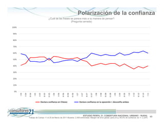 Polarización de la confianza
                                                       ¿Cuál de las frases se parece más a su manera de pensar?
                                                                           (Pregunta cerrada)

100%


90%


80%


70%


60%


50%


40%


30%


20%


10%


 0%
       I 04

              II 04

                      III 04

                               I 05

                                      II 05

                                              III 05

                                                       IV 05

                                                               I 06

                                                                      II 06

                                                                              III 06

                                                                                       III 06

                                                                                                IV 06

                                                                                                        I 07

                                                                                                                 II 07

                                                                                                                         III 07

                                                                                                                                  IV 07

                                                                                                                                          I 08

                                                                                                                                                 II 08

                                                                                                                                                         III 08

                                                                                                                                                                  IV 08

                                                                                                                                                                          I 09

                                                                                                                                                                                 II 09

                                                                                                                                                                                         III 09

                                                                                                                                                                                                  I 10

                                                                                                                                                                                                         II 10

                                                                                                                                                                                                                 III 10

                                                                                                                                                                                                                          IV 10

                                                                                                                                                                                                                                  I 11
                                          Declara confianza en Chávez                                          Declara confianza en la oposición + desconfía ambos




                                                                                                                     ESTUDIO PERFIL 21. COBERTURA NACIONAL URBANO - RURAL                                                                49
                      Trabajo de Campo 11 al 25 de Marzo de 2011 Muestra: 2.000 entrevistas. Margen de error global: para p=q y 95,5% de confianza es +/- 2,24%
 