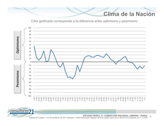 Clima de la Nación
                   Cifra graficada corresponde a la diferencia entre optimismo y pesimismo
            100
             90
             80
Optimismo




             70
             60
             50
             40
             30
             20
             10
              0
             -10
             -20
Pesimismo




             -30
             -40
             -50
             -60
             -70
             -80
             -90
            -100
                      I 99
                     II 99
                    III 99
                    IV 99
                      I 00
                     II 00
                    III 00
                    IV 00
                      I 01
                     II 01
                    III 01
                    IV 01
                      I 02
                     II 02
                    III 02
                      I 03
                     II 03
                    III 03
                    IV 03
                      I 04
                     II 04
                    III 04
                      I 05
                     II 05
                    III 05
                    IV 05
                      I 06
                     II 06
                    III 06
                    III 06
                    IV 06
                      I 07
                     II 07
                    III 07
                    IV 07
                      I 08
                     II 08
                    III 08
                    IV 08
                      I 09
                     II 09
                    III 09
                      I 10
                     II 10
                    III 10
                    IV 10
                      I 11
                                                                           ESTUDIO PERFIL 21. COBERTURA NACIONAL URBANO - RURAL                          5
             Trabajo de Campo 11 al 25 de Marzo de 2011 Muestra: 2.000 entrevistas. Margen de error global: para p=q y 95,5% de confianza es +/- 2,24%
 