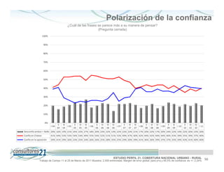 Polarización de la confianza
                                         ¿Cuál de las frases se parece más a su manera de pensar?
                                                             (Pregunta cerrada)
                   100%


                   90%


                   80%


                   70%


                   60%


                   50%


                   40%


                   30%


                   20%


                   10%


                    0%
                                 II   III      II   III   IV      II   III   III   IV      II   III   IV      II   III   IV      II   III      II   III   IV
                          I 04            I 05               I 06                     I 07               I 08               I 09          I 10               I 11
                                 04   04       05   05    05      06   06    06    06      07   07    07      08   08    08      09   09       10   10    10
Desconfía ambos + NsNc 20% 16% 19% 21% 24% 22% 27% 18% 20% 23% 22% 14% 22% 22% 23% 21% 17% 20% 22% 17% 20% 24% 22% 19% 22% 20% 23% 20%
Confía en Chávez          41% 44% 53% 53% 54% 54% 49% 55% 54% 52% 51% 51% 53% 49% 47% 40% 42% 44% 42% 44% 44% 40% 43% 39% 35% 39% 37% 40%
Confía en la oposición    39% 41% 29% 26% 23% 25% 24% 26% 26% 25% 28% 35% 25% 29% 30% 39% 41% 36% 36% 39% 37% 37% 35% 39% 43% 41% 40% 40%




                                                                                   ESTUDIO PERFIL 21. COBERTURA NACIONAL URBANO - RURAL                             50
              Trabajo de Campo 11 al 25 de Marzo de 2011 Muestra: 2.000 entrevistas. Margen de error global: para p=q y 95,5% de confianza es +/- 2,24%
 