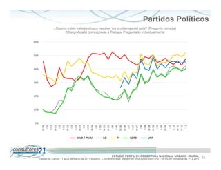 Partidos Políticos
                  ¿Cuánto están trabajando por resolver los problemas del país? (Pregunta cerrada)
                        Cifra graficada corresponde a Trabaja. Preguntado individualmente

60%



50%



40%



30%



20%



10%



0%
        IV 00
          I 01
         II 01
        III 01
          I 02
         II 02
        III 02
          I 03
         II 03
        III 03
          I 04
         II 04
        III 04
          I 05
         II 05
        III 05
        IV 05
          I 06
         II 06
        III 06
        IV 06
          I 07
         II 07
        III 07
          I 08
         II 08
        III 08
        IV 08
          I 09
         II 09
        III 09
          I 10
         II 10
        III 10
        IV 10
          I 11
                                      MVR / PSUV            AD          PJ         COPEI           UNT




                                                                    ESTUDIO PERFIL 21. COBERTURA NACIONAL URBANO - RURAL                          51
      Trabajo de Campo 11 al 25 de Marzo de 2011 Muestra: 2.000 entrevistas. Margen de error global: para p=q y 95,5% de confianza es +/- 2,24%
 