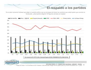 El respaldo a los partidos
Si en este momento hubiese que elegir un partido político que se encargue de hacer los cambios que usted quiere que ocurran en
                              Venezuela. ¿Qué partido elegiría? (Pregunta cerrada con tarjeta)


        No identifica        Otros           AD          Proyecto Venezuela           COPEI      PSUV + MVR          Primero Justicia            Un Nuevo Tiempo
  50%

  45%

  40%

  35%

  30%

  25%

  20%

  15%

  10%

  5%

  0%
         I 07      II 07    III 07   IV 07        I 08     II 08    III 08    IV 08      I 09   II 09   III 09    I 10      II 10       III 10    IV 10   I 11

                                     Con menos de 2%: PPT (1,3%), Voluntad Popular (0,9%), PODEMOS (0,7%), MAS (0,3%),




                                                                                      ESTUDIO PERFIL 21. COBERTURA NACIONAL URBANO - RURAL                       52
                   Trabajo de Campo 11 al 25 de Marzo de 2011 Muestra: 2.000 entrevistas. Margen de error global: para p=q y 95,5% de confianza es +/- 2,24%
 