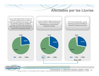 Afectados por las Lluvias

 Como usted seguramente recuerde, en
   diciembre pasado hubo una serie de
                                                    ¿Conoce Usted a alguna persona que
lluvias que produjeron derrumbes, caída                                                                       Por lo que Usted sabe, ¿a esa
                                                     haya perdido su vivienda afectada
    de viviendas, puentes y carreteras.                                                                       persona ya se le ha resuelto su
                                                       directamente por esas lluvias?
   ¿Usted o su familia más cercana se                                                                          situación? (Pregunta cerrada)
 vieron afectados de manera directa por
                                                             (Pregunta cerrada)
     esas lluvias? (Pregunta cerrada)




                 0,4%                                                   0,2%                                               3,1%


                          23,0%
                                                                                  32,0%                                                27,7%



                                                            67,8%
        76,6%                                                                                                      69,2%




         Si       No        NsNc                               Si       No         NsNc                              Si       No        NsNc
                                                                                                                          Base: 640




                                                                             ESTUDIO PERFIL 21. COBERTURA NACIONAL URBANO - RURAL
              Trabajo de Campo 11 al 25 de Marzo de 2011 Muestra: 2.000 entrevistas. Margen de error global: para p=q y 95,5% de confianza es +/- 2,24%   55
 