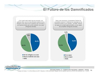 El Futuro de los Damnificados

   ¿Con quién está usted más de acuerdo: con                             Hace unas semanas, el presidente Chávez ha
quienes dicen que los damnificados saldrán de los                      prometido construir 2 millones de viviendas en los
refugios a las casas que el gobierno les prometió ó                    próximos 6 años, en su opinión, ¿el Pdte. Chávez
 con quienes dicen que nunca recibirán una casa?                       es capaz de cumplir esta promesa o no es capaz
                 (Pregunta cerrada)                                            de cumplirla? (Pregunta cerrada)



                                                                                          4,2%

                   7,6%



                                  46,2%                                                                  43,4%


         46,2%                                                                  52,4%




            De los refugios a su casa                                                       Si es capaz
            Nunca recibirán una casa                                                        No es capaz
            NsNc                                                                            NsNc




                                                               ESTUDIO PERFIL 21. COBERTURA NACIONAL URBANO - RURAL
 Trabajo de Campo 11 al 25 de Marzo de 2011 Muestra: 2.000 entrevistas. Margen de error global: para p=q y 95,5% de confianza es +/- 2,24%   56
 