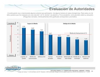 Evaluación de Autoridades
 A continuación voy a mencionarle algunos actores que participaron de alguna manera en esas emergencias. Para cada uno de
ellos quisiera que me evaluara con una nota del 1 al 10, donde 1 es pésimo y 10 es excelente como percibió usted su actuación.
                        (Preguntas cerradas, individualmente) Cifra graficada corresponde a promedios.



  Excelente      10
                                      Supera la Media                                                   Debajo de la Media
                 9         8,59
                                            8,09
                 8                                           7,62

                 7                                                           6,67                                     Media de Evaluaciones 6,71
                                                                                              6,12             6,04
    Evaluación




                 6
                                                                                                                                5,38
                                                                                                                                                5,15
                 5

                 4

                 3

                 2


   Pésimo        1
                       La gente, el     Medios de   Defensa Civil          Fuerzas         Presidente    Gobernador de Alcalde de su        Ministros del
                         pueblo        Comunicación                        Armadas           Chávez       este Estado   municipio            Gabinete




                                                                                ESTUDIO PERFIL 21. COBERTURA NACIONAL URBANO - RURAL                          59
                  Trabajo de Campo 11 al 25 de Marzo de 2011 Muestra: 2.000 entrevistas. Margen de error global: para p=q y 95,5% de confianza es +/- 2,24%
 