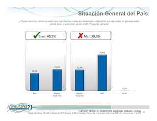 Situación General del País
¿Puede decirme, cómo ve usted que marchan las cosas en Venezuela: usted diría que las cosas en general están
                          yendo bien, o que están yendo mal? (Pregunta cerrada)




                    Bien: 40,5%                                              Mal: 59,3%



                                                                                             37,4%




                                       22,3%                      21,9%
            18,2%




                                                                                                                         0,2%

             Bien                     Regular                     Regular                     Mal                       Ns-Nc
                                     hacie bien                  hacia mal




                                                                     ESTUDIO PERFIL 21. COBERTURA NACIONAL URBANO - RURAL                          6
       Trabajo de Campo 11 al 25 de Marzo de 2011 Muestra: 2.000 entrevistas. Margen de error global: para p=q y 95,5% de confianza es +/- 2,24%
 