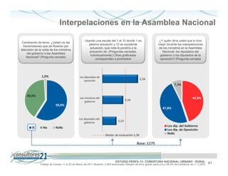 Interpelaciones en la Asamblea Nacional

                                                    Usando una escala del 1 al 10 donde 1 es                    ¿Y quién diría usted que lo hizo
 Cambiando de tema. ¿Usted vio las
                                                      pésima actuación y 10 es excelente                        mejor durante las interpelaciones
  transmisiones que se hicieron por
                                                       actuación, qué nota le pondría a la                      de los ministros en la Asamblea
televisión de la visita de los ministros
                                                       actuación de: (Preguntas cerradas,                         Nacional: los diputados del
     del gobierno a las Asamblea
                                                       individualmente) Cifras graficadas                        gobierno o los diputados de la
     Nacional? (Pregunta cerrada)
                                                           corresponden a promedios                              oposición? (Pregunta cerrada)




                1,0%                           Los diputados de
                                                   oposición
                                                                                                     5,58
                                                                                                                              7,3%


    40,0%
                                                Los ministros del                                                                            44,9%
                                                    gobierno
                                                                                       5,34
                           59,0%
                                                                                                                    47,8%


                                               Los diputados del
                                                   gobierno
                                                                                5,23

        Si       No        NsNc                                                                                         Los dip. del Gobierno
                                                                                                                        Los dip. de Oposición
                                                          -- -- -- -- -- Media: de evaluación 5,38
                                                                                                                        NsNc

                                                                                               Base: 1175



                                                                             ESTUDIO PERFIL 21. COBERTURA NACIONAL URBANO - RURAL
               Trabajo de Campo 11 al 25 de Marzo de 2011 Muestra: 2.000 entrevistas. Margen de error global: para p=q y 95,5% de confianza es +/- 2,24%   61
 