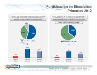 Participación en Elecciones
                                                                                  Primarias 2012
Si hubiera unas elecciones primarias para elegir al candidato                   En una escala del 1 al 10, donde uno es nada seguro y 10
   de unidad de la oposición. ¿Usted estaría interesado en                       es totalmente seguro, ¿qué tan seguro está usted de ir a
      participar en esas primarias? (Pregunta cerrada)                           votar en esas elecciones primarias? (Pregunta cerrada)


                           8,0%                                                              Vota: Totalmente Seguro “10”



                                                                                                                     35,8%
                    37,0%
                                        55,0%
                                                                                                   64,2%



                      Si       No        NsNc                                                      Vota seguro         No vota


                              89%
                                                     66%                                                      62%
                                                                                                                                     40%
      16%
                                                                                        9%

    Confía en              Confía en              Desconfía                         Confía en              Confía en              Desconfía
     Chávez                Oposición              de ambos                           Chávez                Oposición              de ambos




                                                                          ESTUDIO PERFIL 21. COBERTURA NACIONAL URBANO - RURAL                          67
            Trabajo de Campo 11 al 25 de Marzo de 2011 Muestra: 2.000 entrevistas. Margen de error global: para p=q y 95,5% de confianza es +/- 2,24%
 