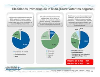 Elecciones Primarias de la MUD (Entre votantes seguros)

                                                                                                             Si se hicieran unas elecciones primarias
                                                       De participar en esas elecciones
Para las elecciones presidenciales del                                                                       para elegir al candidato de unidad de la
                                                        presidenciales del 2012 con un
   2012 qué preferiría usted: ¿que la                                                                        oposición. ¿Cuándo quisiera usted que
                                                      candidato de unidad, cómo debería
  oposición presente un candidato de                                                                        se hicieran: a mitad de este año, a finales
                                                      elegir la oposición a ese candidato:
unidad o que haya varios candidatos de                                                                        de este año, a comienzos del año que
                                                     ¿Por consenso político, por primarias ó
    oposición? (Pregunta cerrada)                                                                               viene ó a mitad del año que viene?
                                                      por encuestas? (Pregunta cerrada)
                                                                                                                         (Pregunta cerrada)

                                                                                                                                    2,2%
                 1,9%                                                 3,2%                                                5,2%

                                                                           10,2%
         16,9%
                                                             21,4%                                                    13,1%


                                                                                                                                            53,2%
                                                                                                                     26,4%
                        81,2%                                                 65,3%



                                                                      Consenso                                      Mitad de este año
          Candidato de unidad                                                                                       Final de este año
                                                                      Primarias
          Varios candidatos                                                                                         Comienzo del año que viene
                                                                      Encuesta
          NsNc                                                                                                      Mitad del año que viene
                                                                      NsNc                                          NsNc

                                                                                                            Hacerla en 2.011                  80%
                                                                                                            Hacerla en 2.012                  18%


                                                                             ESTUDIO PERFIL 21. COBERTURA NACIONAL URBANO - RURAL
              Trabajo de Campo 11 al 25 de Marzo de 2011 Muestra: 2.000 entrevistas. Margen de error global: para p=q y 95,5% de confianza es +/- 2,24%   68
 