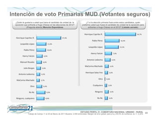 Intención de voto Primarias MUD (Votantes seguros)
 ¿Quién le gustaría a usted que fuera el candidato de unidad de la                ¿Y si la elección primaria fuera entre estos candidatos, quién
 oposición que enfrente a Hugo Chávez en las elecciones de 2012?              preferiría usted que fuese el candidato de unidad de la oposición para
             (Pregunta abierta) Mención Espontánea                                   enfrentar a Hugo Chávez en el 2012? (Listado cerrado)


                                                                                 Henrique Capriles R.                                          34,7%

  Henrique Capriles R.                                27,4%
                                                                                          Pablo Pérez                       16,4%
      Leopoldo López                   11,0%
                                                                                      Leopoldo López                        15,5%
          Pablo Pérez                  10,6%
                                                                                        Henry Falcón                 7,9%
         Henry Falcón           6,9%

                                                                                    Antonio Ledezma               6,5%
      Manuel Rosales           6,0%

                                                                                 MaCorina Machado              4,4%
          Julio Borges        5,0%

                                                                                  Henrique Salas Feo          3,6%
    Antonio Ledezma          4,2%

                                                                                                 Otro      0,6%
  MaCorina Machado           3,7%


                 Otro           6,4%
                                                                                           Cualquiera        2,6%


                Ns-Nc                9,9%                                                    Ninguno           4,4%


  Ninguno, cualquiera               8,9%                                                        Ns-Nc         3,4%




                                                                            ESTUDIO PERFIL 21. COBERTURA NACIONAL URBANO - RURAL                          69
              Trabajo de Campo 11 al 25 de Marzo de 2011 Muestra: 2.000 entrevistas. Margen de error global: para p=q y 95,5% de confianza es +/- 2,24%
 