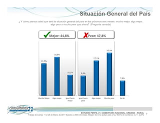 Situación General del País
¿ Y cómo piensa usted que será la situación general del país en los próximos seis meses: mucho mejor, algo mejor,
                            algo peor o mucho peor que ahora? (Pregunta cerrada)



                                Mejor: 44,8%                                     Peor: 47,8%


                                                                                                    20,9%
                                      18,9%
                                                                                     17,1%
                       15,7%




                                                      10,2%           9,8%

                                                                                                                    7,4%




                    Mucho Mejor     Algo mejor      Igual hacia    Igual hacia     Algo mejor     Mucho peor        Ns-Nc
                                                      mejor           peor




                                                                      ESTUDIO PERFIL 21. COBERTURA NACIONAL URBANO - RURAL                          7
        Trabajo de Campo 11 al 25 de Marzo de 2011 Muestra: 2.000 entrevistas. Margen de error global: para p=q y 95,5% de confianza es +/- 2,24%
 
