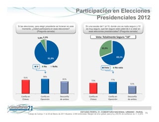 Participación en Elecciones
                                                                             Presidenciales 2012
Si las elecciones para elegir presidente se hicieran en este                    En una escala del 1 al 10, donde uno es nada seguro y 10
     momento. ¿Usted participaría en esas elecciones?                           es muy seguro, que tan seguro está usted de ir a votar en
                    (Pregunta cerrada)                                             esas elecciones presidenciales? (Pregunta cerrada)


                       5,8% 2,3%                                                             Vota: Totalmente Seguro “10”


                                                                                                   30,9%


                                                                                                                     69,1%
                                    91,9%


                      Si       No        NsNc                                                         Vota          No vota



      91%                     98%
                                                     81%                                                      77%
                                                                                       72%
                                                                                                                                     51%




   Confía en               Confía en              Desconfía                         Confía en              Confía en              Desconfía
    Chávez                 Oposición              de ambos                           Chávez                Oposición              de ambos




                                                                          ESTUDIO PERFIL 21. COBERTURA NACIONAL URBANO - RURAL                          71
            Trabajo de Campo 11 al 25 de Marzo de 2011 Muestra: 2.000 entrevistas. Margen de error global: para p=q y 95,5% de confianza es +/- 2,24%
 
