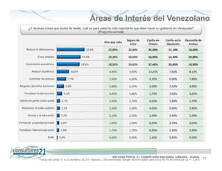 Áreas de Interés del Venezolano
       ¿Y de esas cosas que acabo de leerle, cuál es para usted la más importante que debe hacer un gobierno en Venezuela?
                                                        (Pregunta cerrada)

                                                                                          Seguro de         Confía en      Confía en la     Desconfía de
                                                                       Dice que vota
                                                                                            votar            Chávez         Oposición         Ambos
     Reducir la delincuencia                            22,6%              22,80%           22,80%           25,00%           22,10%           18,60%

               Crear empleo                         19,4%                  19,20%           18,20%           16,90%           16,40%           29,80%

     Crecimiento económico                          18,6%                  18,50%           19,60%           17,40%           20,60%           16,90%

          Reducir la pobreza                10,0%                          9,90%            9,80%            13,20%           7,60%             8,10%

        Controlar los precios             7,7%                             7,60%            6,80%            8,30%            6,90%             7,80%

Respetar derechos humanos               5,8%                               5,80%            6,10%            4,50%            7,50%             4,90%

    Fortalecer la democracia         4,3%                                  4,40%            4,80%            1,70%            7,50%             3,20%

Interés en gente como usted        2,7%                                    2,90%            2,70%            4,00%            1,90%             1,70%

  Mantener el orden público        2,5%                                    2,40%            2,50%            4,00%            0,90%             2,40%

       Acceso a la educación      2,2%                                     2,10%            2,50%            2,40%            2,40%             1,20%

Fortalecer propiedad privada      2,0%                                     1,90%            1,50%            0,20%            3,70%             2,00%

Fortalecer libertad expresión     1,9%                                     1,70%            1,70%            0,90%            2,30%             2,90%

                       NsNc      0,8%                                      0,80%            0,90%            1,40%            0,40%             0,50%




                                                                              ESTUDIO PERFIL 21. COBERTURA NACIONAL URBANO - RURAL                          73
                Trabajo de Campo 11 al 25 de Marzo de 2011 Muestra: 2.000 entrevistas. Margen de error global: para p=q y 95,5% de confianza es +/- 2,24%
 