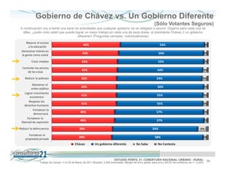 Gobierno de Chávez vs. Un Gobierno Diferente
                                                                                                              (Sólo Votantes Seguros)
A continuación voy a leerle una serie de actividades que cualquier gobierno se ve obligado a asumir. Dígame para cada una de
  ellas, ¿quién cree usted que puede lograr un mejor trabajo en cada una de esas áreas: el presidente Chávez ó un gobierno
                                       diferente? (Preguntas cerradas, individualmente)
     Mejorar el acceso
                                                   44%                                                             54%                                     2%
      a la educación
 Demostrar interés en
                                                  43%                                                              54%                                     2%
 la gente como usted

         Crear empleo                             42%                                                             55%                                      2%
  Controlar los precios
                                                  42%                                                            54%                                   3%
      de las cosas

    Reducir la pobreza                           42%                                                            54%                                    3%
          Mantener el
                                                 42%                                                             56%                                       2%
         orden público
    Lograr crecimiento
                                                 41%                                                             55%                                   3%
        económico
       Respetar los
                                                 41%                                                             55%                                   3%
    derechos humanos
          Fortalecer la
                                                 40%                                                            57%                                        2%
           democracia
      Fortalecer la
                                                40%                                                             57%                                        2%
 libertad de expresión

Reducir la delincuencia                         39%                                                          54%                                     5%
       Fortalecer la
                                               39%                                                             58%                                     2%
    propiedad privada
                                            Chávez           Un gobierno diferente             No Sabe           No Contesta



                                                                             ESTUDIO PERFIL 21. COBERTURA NACIONAL URBANO - RURAL                           74
               Trabajo de Campo 11 al 25 de Marzo de 2011 Muestra: 2.000 entrevistas. Margen de error global: para p=q y 95,5% de confianza es +/- 2,24%
 