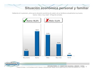 Situación económica personal y familiar
Hablando en lo personal, ¿diría que la situación económica de usted y de su familia es actualmente muy buena,
                                 buena, mala o muy mala? (Pregunta cerrada)



                          Buena: 46,6%                                 Mala: 51,6%



                                            38,5%

                                                                 33,0%




                                                                                       18,6%




                       8,1%


                                                                                                             1,8%


                   Muy buena               Buena                  Mala              Muy mala                Ns-Nc




                                                                    ESTUDIO PERFIL 21. COBERTURA NACIONAL URBANO - RURAL                          9
      Trabajo de Campo 11 al 25 de Marzo de 2011 Muestra: 2.000 entrevistas. Margen de error global: para p=q y 95,5% de confianza es +/- 2,24%
 