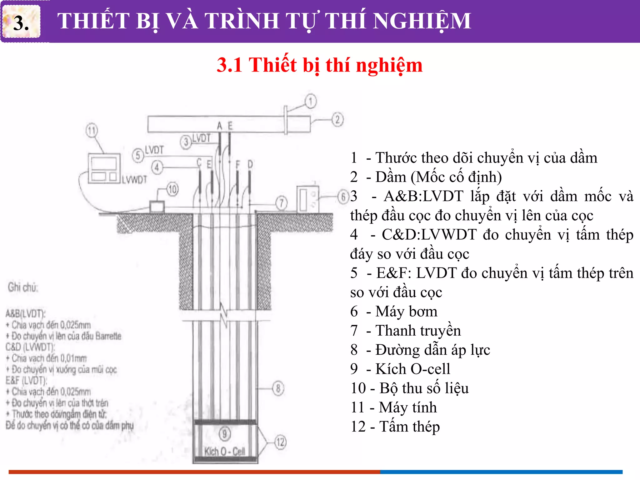 THIẾT BỊ VÀ TRÌNH TỰ THÍ NGHIỆM
3.1 Thiết bị thí nghiệm
3.
1 - Thước theo dõi chuyển vị của dầm
2 - Dầm (Mốc cố định)
3 - A&B:LVDT lắp đặt với dầm mốc và
thép đầu cọc đo chuyển vị lên của cọc
4 - C&D:LVWDT đo chuyển vị tấm thép
đáy so với đầu cọc
5 - E&F: LVDT đo chuyển vị tấm thép trên
so với đầu cọc
6 - Máy bơm
7 - Thanh truyền
8 - Đường dẫn áp lực
9 - Kích O-cell
10 - Bộ thu số liệu
11 - Máy tính
12 - Tấm thép
 