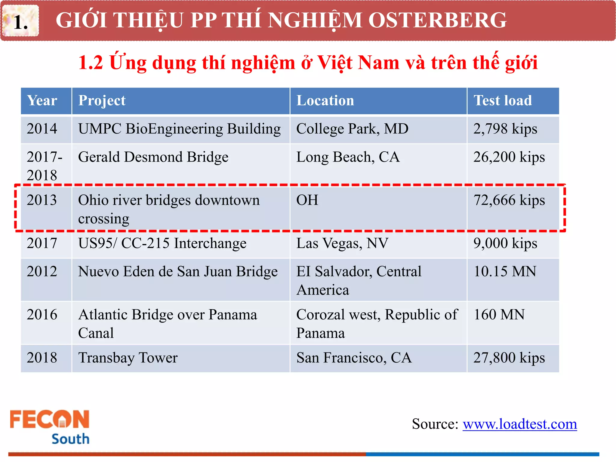 GIỚI THIỆU PP THÍ NGHIỆM OSTERBERG
1.
1.2 Ứng dụng thí nghiệm ở Việt Nam và trên thế giới
Year Project Location Test load
2014 UMPC BioEngineering Building College Park, MD 2,798 kips
2017-
2018
Gerald Desmond Bridge Long Beach, CA 26,200 kips
2013 Ohio river bridges downtown
crossing
OH 72,666 kips
2017 US95/ CC-215 Interchange Las Vegas, NV 9,000 kips
2012 Nuevo Eden de San Juan Bridge EI Salvador, Central
America
10.15 MN
2016 Atlantic Bridge over Panama
Canal
Corozal west, Republic of
Panama
160 MN
2018 Transbay Tower San Francisco, CA 27,800 kips
Source: www.loadtest.com
 