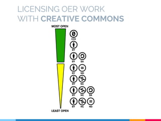 LICENSING OER WORK
WITH CREATIVE COMMONS
 