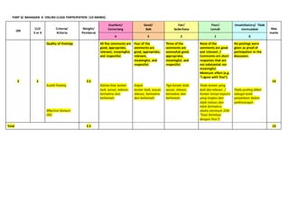 PART II/ BAHAGIAN II: ONLINE CLASS PARTICIPATION (10 MARKS)
QN
CLO
3 or 4
Criteria/
Kriteria
Weight/
Pemberat
Excellent/
Cemerlang
Good/
Baik
Fair/
Sederhana
Poor/
Lemah
Unsatisfactory/ Tidak
memuaskan Max
marks
4 3 2 1 0
3 3
Quality of Postings
Kualiti Posting
Affective Domain
(A2)
2.5
All five comments are
good, appropriate,
relevant, meaningful,
and respectful.
Kelima-lima komen
baik, sesuai, relevan,
bermakna dan
berhemah.
Four of the
comments are
good, appropriate,
relevant,
meaningful, and
respectful.
Empat
komen baik, sesuai,
relevan, bermakna
dan berhemah.
Three of the
comments are
somewhat good,
appropriate,
meaningful, and
respectful.
Tiga komen baik,
sesuai, relevan,
bermakna dan
berhemah.
None of the
comments are good
and relevant. /
Comments are short
responses that are
not substantial nor
meaningful.
Minimum effort (e.g.
“I agree with Tina”).
Tiada komen yang
baik dan relevan. /
Komen hanya respons
yang ringkas dan
tidak meluas dan
tidak bermakna.
Usaha minimum (Cth:
“Saya bersetuju
dengan Tina”).
No postings were
given as proof of
participation in the
discussion.
Tiada posting diberi
sebagai bukti
penyertaan dalam
perbincangan.
10
Total 2.5 10
 