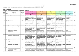 ATTACHMENT
ASSIGNMENT RUBRICS
HBEC3703 FAMILY AND COMMUNITY RELATIONS IN EARLY CHILDHOOD EDUCATION / JANUARY 2022
PART I/ BAHAGIAN I
QUESTION 1/ SOALAN 1: ORGANISING A CONFERENCE (30 MARKS)
*QN/
*NS
CLO
Criteria/
Kriteria
Weight/
Pemberat
Excellent/
Cemerlang
Good/
Baik
Fair/
Sederhana
Poor/
Lemah
Unsatisfactory/
Tidak memuaskan Max
Marks
4 3 2 1 0
1 4
Introduction
1.0
The introduction is very
clear and mentions the
objective of the assignment
clearly.
The introduction is clear
and mention the
objective of the
assignment.
A brief introduction
and does not mention
the objective of the
assignment.
The introduction does
not mention the
structure and objective
of the assignment.
There is no
introduction
provided.
4
Pendahuluan Pengenalan sangat jelas dan
menyatakan objektif
tugasan dengan jelas.
Pengenalan jelas dan
menyatakan objektif
tugasan.
Pengenalan yang
ringkas dan tidak
menyatakan objektif
tugasan.
Pengenalan tidak
menyatakan struktur
dan objektif tugasan.
Tiada pengenalan
diberikan.
1 4
Discussion before meeting
1.5
The discussion is
comprehensive with clear
relevant examples and
literature support.
The discussion is clear
with relevant examples
and limited literature
support.
The discussion is brief
with no examples or
literature support.
The discussion is vague
and confusing.
No discussion.
6
Perbincangan sebelum
perjumpaan
Perbincangan komprehensif
dengan contoh yang jelas
dan sokongan literatur.
Perbincangan jelas
dengan contoh yang
relevan dan sokongan
literatur yang terhad.
Perbincangan ringkas
tanpa sebarang contoh
atau sokongan
literatur.
Perbincangan yang
mengelirukan dan tidak
relevan.
Tiada
perbincangan.
1 4
Discussion during meeting
1.5
The discussion is
comprehensive with clear
relevant examples and
literature support.
The discussion is clear
with relevant examples
and limited literature
support.
The discussion is brief
with no examples or
literature support.
The discussion is vague
and confusing.
No discussion.
6
Perbincangan semasa
perjumpaan
Perbincangan komprehensif
dengan contoh yang jelas
dan sokongan literatur.
Perbincangan jelas
dengan contoh yang
relevan dan sokongan
literatur yang terhad.
Perbincangan ringkas
tanpa sebarang contoh
atau sokongan
literatur.
Perbincangan yang
mengelirukan dan tidak
relevan.
Tiada
perbincangan.
1 4
Discussion after meeting
1.5
The discussion is
comprehensive with clear
relevant examples and
literature support.
The discussion is clear
with relevant examples
and limited literature
support.
The discussion is brief
with no examples or
literature support.
The discussion is vague
and confusing.
No discussion.
6
Perbincangan selepas
perjumpaan
Perbincangan komprehensif
dengan contoh yang jelas
Perbincangan jelas
dengan contoh yang
Perbincangan ringkas
tanpa sebarang contoh
Perbincangan yang
mengelirukan dan tidak
Tiada
perbincangan.
 