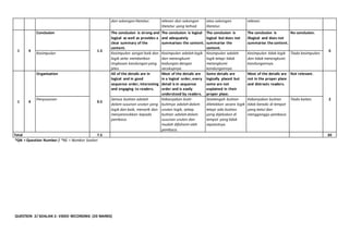 dan sokongan literatur. relevan dan sokongan
literatur yang terhad.
atau sokongan
literatur.
relevan.
1 4
Conclusion
1.5
The conclusion is strong and
logical as well as provides a
clear summary of the
content.
The conclusion is logical
and adequately
summarises the content.
The conclusion is
logical but does not
summarise the
content.
The conclusion is
illogical and does not
summarise the content.
No conclusion.
6
Kesimpulan Kesimpulan sangat baik dan
logik serta memberikan
ringkasan kandungan yang
jelas.
Kesimpulan adalah logik
dan merangkumi
kadungan dengan
secukupnya.
Kesimpulan adalah
logik tetapi tidak
merangkumi
kandungannya.
Kesimpulan tidak logik
dan tidak merangkumi
kandungannya.
Tiada kesimpulan.
1 4
Organisation
0.5
All of the details are in
logical and in good
sequence order, interesting
and engaging to readers.
Most of the details are
in a logical order, every
detail is in sequence
order and is easily
understood by readers.
Some details are
logically placed but
some are not
explained in their
proper place.
Most of the details are
not in the proper place
and distracts readers.
Not relevant.
2
Penyusunan Semua butiran adalah
dalam susunan urutan yang
logik dan baik, menarik dan
menyeronokkan kepada
pembaca.
Kebanyakan butir-
butirnya adalah dalam
urutan logik, setiap
butiran adalah dalam
susunan urutan dan
mudah difahami oleh
pembaca.
Sesetengah butiran
diletakkan secara logik
tetapi ada butiran
yang dijelaskan di
tempat yang tidak
sepatutnya.
Kebanyakan butiran
tidak berada di tempat
yang betul dan
mengganggu pembaca.
Tiada kaitan.
Total 7.5 30
*QN = Question Number / *NS = Nombor Soalan
QUESTION 2/ SOALAN 2: VIDEO RECORDING (20 MARKS)
 