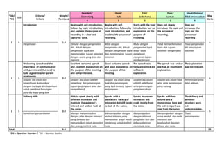 *QN/
*NS
CLO
Criteria/
Kriteria
Weight/
Pemberat
Excellent/
Cemerlang
Good/
Baik
Fair/
Sederhana
Poor/
Lemah
Unsatisfactory/
Tidak memuaskan Max
Marks
4 3 2 1 0
2 3
Introduction
1.0
Begins with self-introduction,
follows by topic introduction,
and explains the purpose of
recording in a clear and
capturing voice.
Begins with self-
introduction, follows by
topic introduction, and
explains the purpose of
recording.
Starts with the topic
introduction but no
explanation on the
purpose of
recording.
Does not clearly
introduce the topic and
the purpose of
recording.
Does not
introduce the
topic nor the
purpose of
recording
4
Pengenalan Dimulai dengan pengenalan
diri, diikuti dengan
pengenalan topik dan
menerangkan tujuan rakaman
dengan suara yang jelas dan
menarik.
Mula dengan
pengenalan diri, diikuti
dengan pengenalan topik
dan menerangkan tujuan
rakaman
Muka dengan
pengenalan topik
tetapi tiada
penjelasan
mengenai tujuan
pembentangan
Tidak memperkenalkan
topik dan tujuan
rakaman dengan jelas
Tiada pengenalan
diri atau tujuan
rakaman
2 3
Welcoming speech and the
importance of communication
with parents and the need to
build a good teacher-parent
relationship
2.0
Excellent welcome speech
and excellent explanation on
the purpose of the meeting
and comprehensive.
Good welcome speech
and good explanation on
the purpose of the
meeting.
The speech was
fairly presented and
sufficient
explanation.
The speech was unclear
and had an insufficient
explanation.
The explanation
was not relevant.
8
Ucapan alu-aluan dan
kepentingan komunikasi
dengan ibu bapa dan keperluan
untuk membina hubungan
guru-ibu bapa yang baik
Ucapan alu-aluan adalah
cemerlang dan penerangan
tujuan perjumpaan jelas dan
komprehensif.
Ucapan alu-aluan yang
baik dan penerangan
yang baik tentang tujuan
perjumpaan.
Ucapan alu-aluan
adalah sederhana
serta penerangan
yang mencukupi.
Ucapan alu-aluan tidak
jelas serta penerangan
yang kurang.
Penerangan yang
tidak relevan.
2 3
Delivery skills
2.0
Able to speak clearly with
different intonation and
maintain the audience's
interest and seldom look at
the notes.
Speaks with a
satisfactory variety of
intonation but still tends
to look at the notes.
Speaks in uneven
intonation and
reads mostly from
the notes.
Speaks with low
volume and a
monotonous tone and
the entire report was
read from the notes.
The delivery and
sentence
structure were
not
understandable.
8
Kemahiran penyampaian Mampu menyampaikan
dengan jelas dengan intonasi
yang berbeza dan
mengekalkan minat penonton
dan jarang melihat nota.
Menyampaikan dengan
variasi intonasi yang
memuaskan tetapi masih
cenderung untuk melihat
nota.
Menyampaikan
dengan intonasi
yang tidak licin dan
kebanyakannya
membaca nota.
Menyampaikan dengan
suara rendah dan nada
monoton dan
keseluruhan laporan
dibaca dari nota.
Tiada
penyampaian
Total 6.0 20
*QN = Question Number / *NS = Nombor Soalan
 