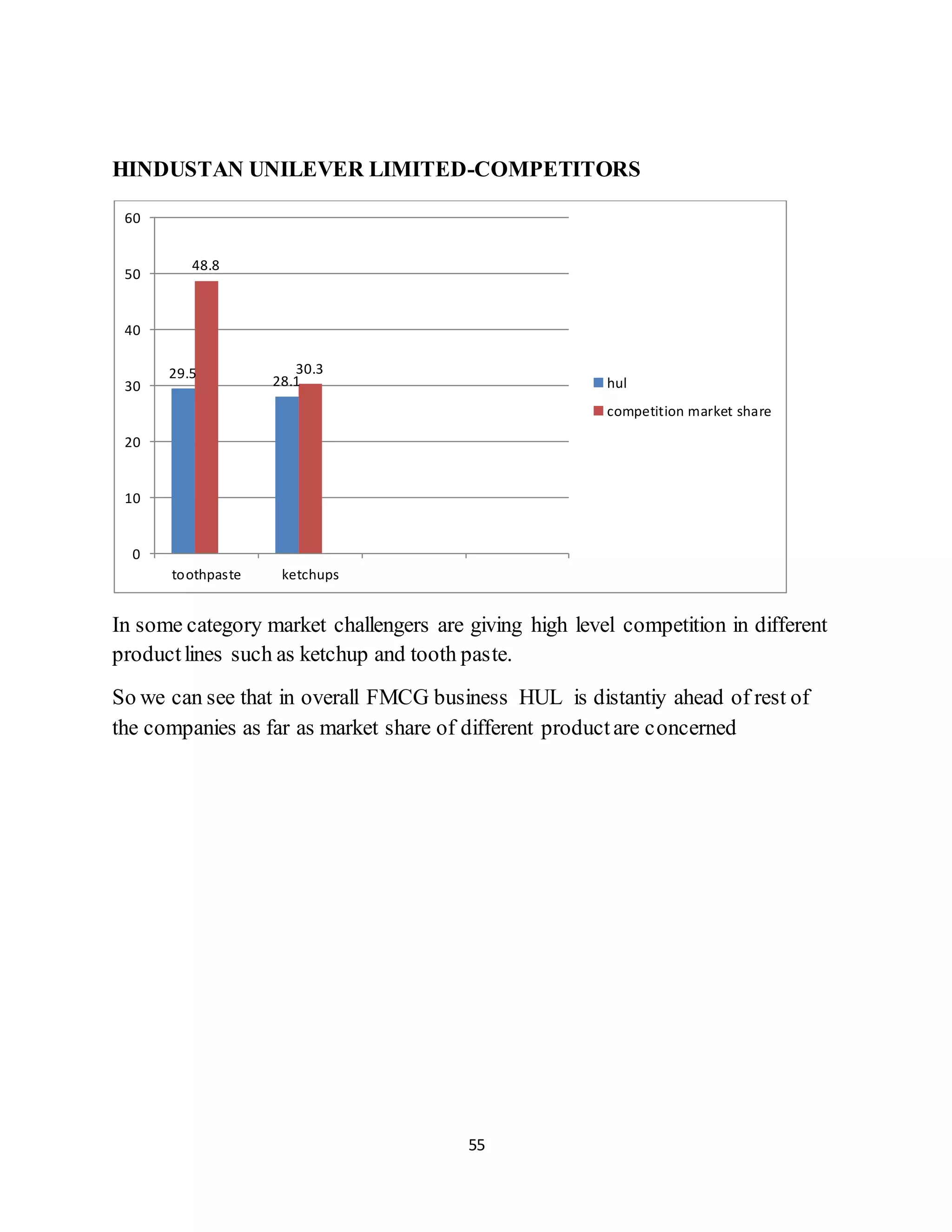 55
HINDUSTAN UNILEVER LIMITED-COMPETITORS
In some category market challengers are giving high level competition in different
productlines such as ketchup and tooth paste.
So we can see that in overall FMCG business HUL is distantiy ahead of rest of
the companies as far as market share of different productare concerned
29.5
28.1
48.8
30.3
0
10
20
30
40
50
60
toothpaste ketchups
hul
competition market share
 