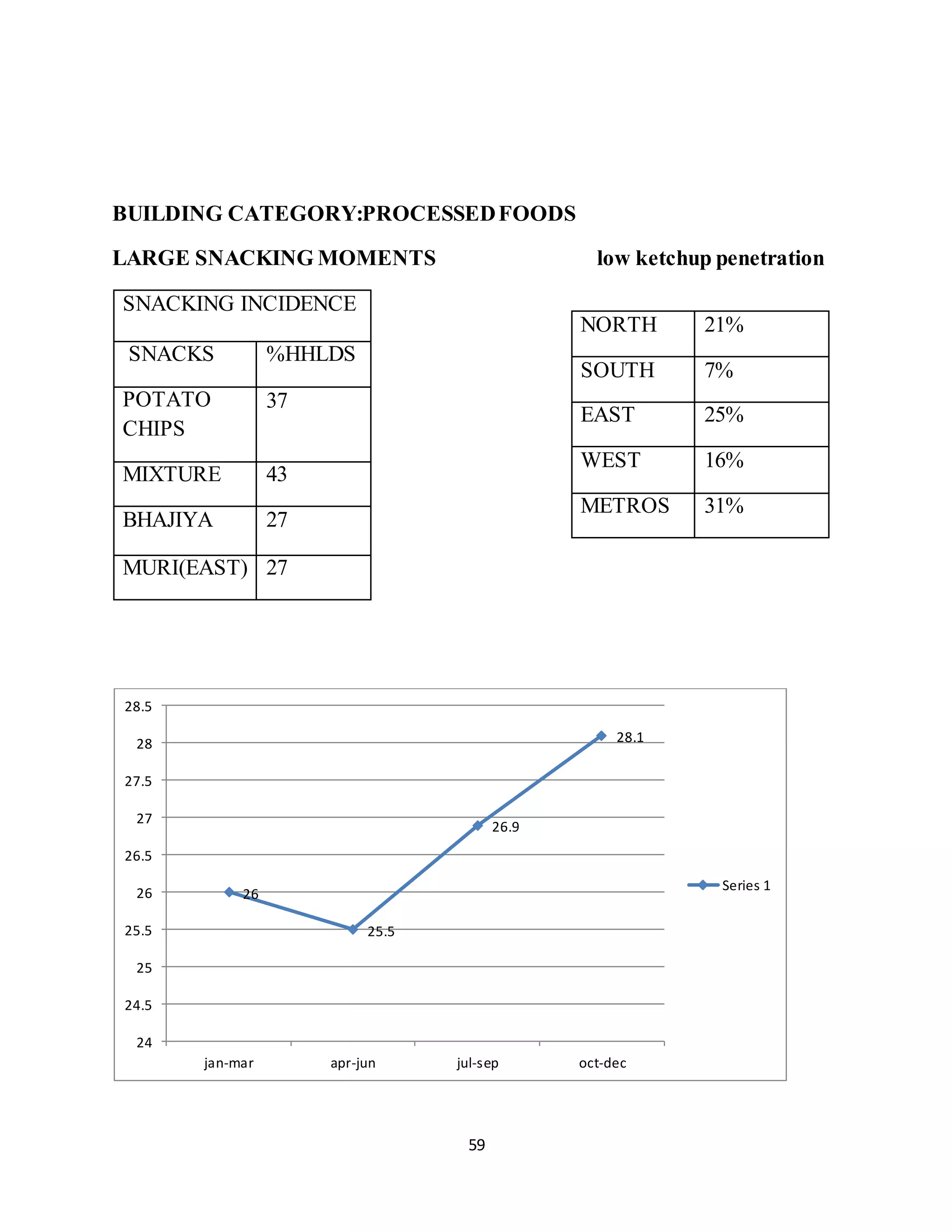 59
BUILDING CATEGORY:PROCESSEDFOODS
LARGE SNACKING MOMENTS low ketchup penetration
SNACKING INCIDENCE
SNACKS %HHLDS
POTATO
CHIPS
37
MIXTURE 43
BHAJIYA 27
MURI(EAST) 27
26
25.5
26.9
28.1
24
24.5
25
25.5
26
26.5
27
27.5
28
28.5
jan-mar apr-jun jul-sep oct-dec
Series 1
NORTH 21%
SOUTH 7%
EAST 25%
WEST 16%
METROS 31%
 