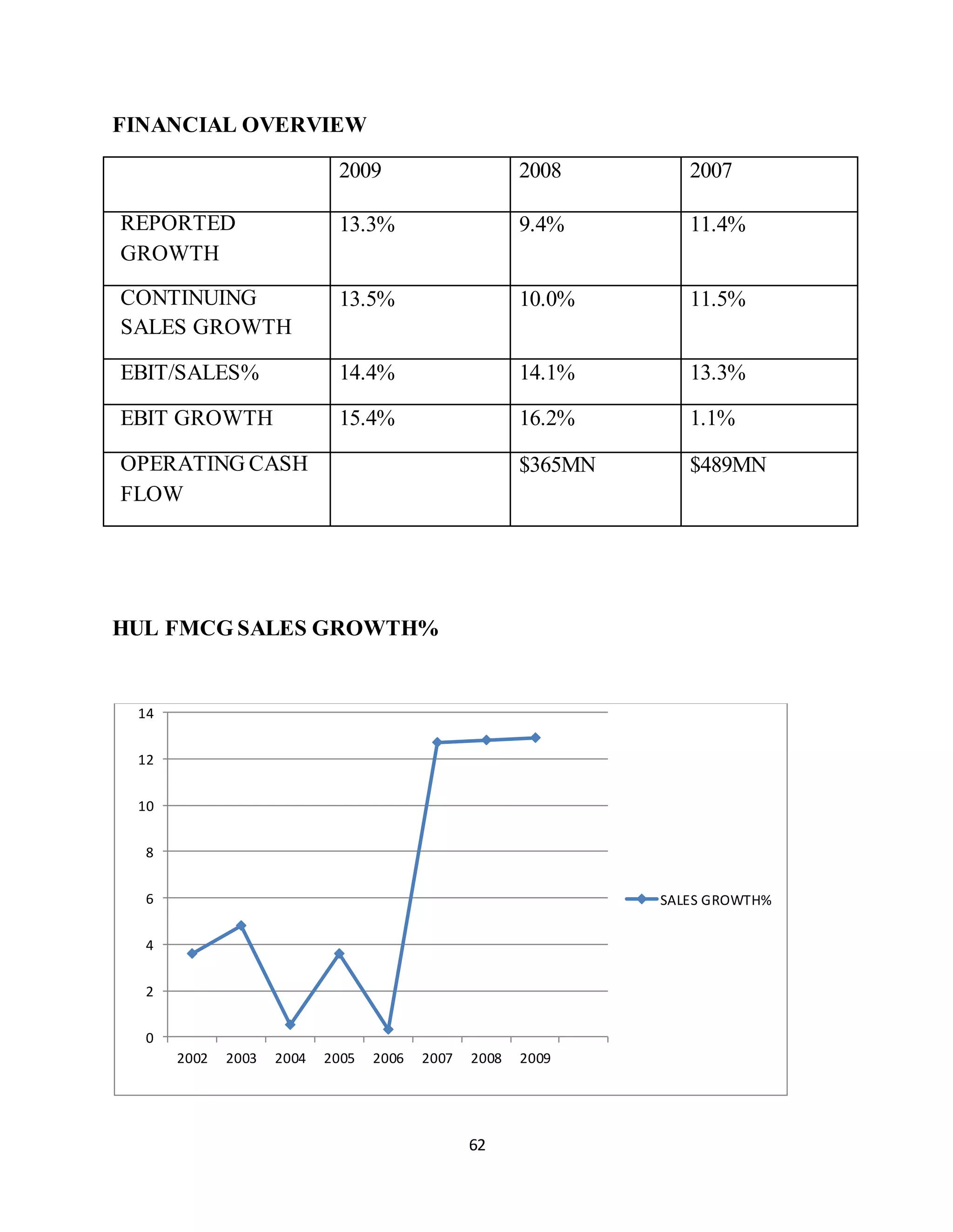 62
FINANCIAL OVERVIEW
2009 2008 2007
REPORTED
GROWTH
13.3% 9.4% 11.4%
CONTINUING
SALES GROWTH
13.5% 10.0% 11.5%
EBIT/SALES% 14.4% 14.1% 13.3%
EBIT GROWTH 15.4% 16.2% 1.1%
OPERATING CASH
FLOW
$365MN $489MN
HUL FMCG SALES GROWTH%
0
2
4
6
8
10
12
14
2002 2003 2004 2005 2006 2007 2008 2009
SALES GROWTH%
 