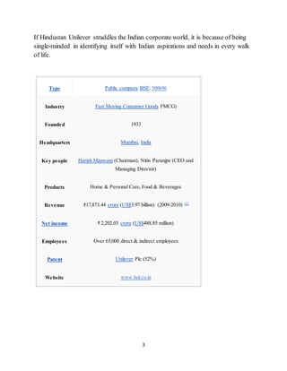 3
If Hindustan Unilever straddles the Indian corporate world, it is because of being
single-minded in identifying itself with Indian aspirations and needs in every walk
of life.
Type Public company BSE: 500696
Industry Fast Moving Consumer Goods FMCG)
Founded 1933
Headquarters Mumbai, India
Key people Harish Manwani (Chairman), Nitin Paranjpe (CEO and
Managing Director)
Products Home & Personal Care, Food & Beverages
Revenue 17,873.44 crore (US$3.97 billion) (2009-2010) [1]
Net income 2,202.03 crore (US$488.85 million)
Employees Over 65,000 direct & indirect employees
Parent Unilever Plc (52%)
Website www.hul.co.in
 