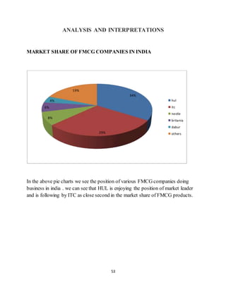 53
ANALYSIS AND INTERPRETATIONS
MARKET SHARE OF FMCG COMPANIES IN INDIA
In the above pie charts we see the position of various FMCG companies doing
business in india . we can see that HUL is enjoying the position of market leader
and is following by ITC as close second in the market share of FMCG products.
34%
29%
8%
6%
4%
19%
hul
itc
nestle
britania
dabur
others
 