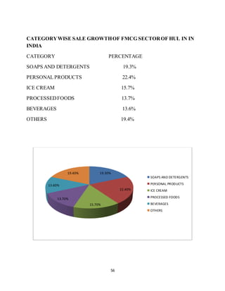 56
CATEGORYWISE SALE GROWTHOF FMCG SECTOROF HUL IN IN
INDIA
CATEGORY PERCENTAGE
SOAPS AND DETERGENTS 19.3%
PERSONAL PRODUCTS 22.4%
ICE CREAM 15.7%
PROCESSEDFOODS 13.7%
BEVERAGES 13.6%
OTHERS 19.4%
19.30%
22.40%
15.70%
13.70%
13.60%
19.40%
SOAPS AND DETERGENTS
PERSONAL PRODUCTS
ICE CREAM
PROCESSED FOODS
BEVERAGES
OTHERS
 