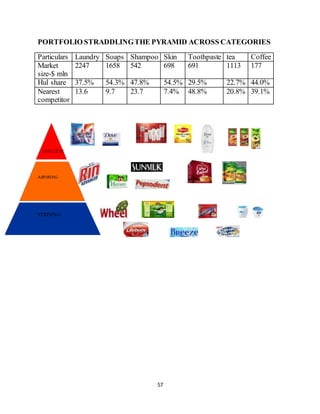 57
PORTFOLIO STRADDLINGTHE PYRAMID ACROSS CATEGORIES
Particulars Laundry Soaps Shampoo Skin Toothpaste tea Coffee
Market
size-$ mln
2247 1658 542 698 691 1113 177
Hul share 37.5% 54.3% 47.8% 54.5% 29.5% 22.7% 44.0%
Nearest
competitor
13.6 9.7 23.7 7.4% 48.8% 20.8% 39.1%
AFFLUENT
ASPIRING
STRIVING
 