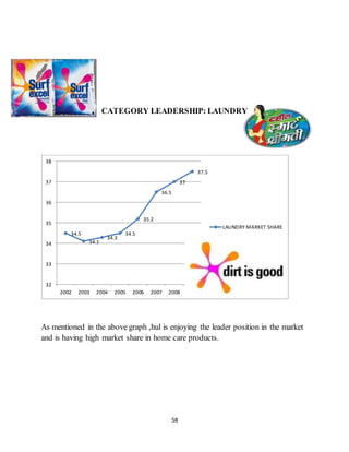 58
CATEGORY LEADERSHIP: LAUNDRY
As mentioned in the above graph ,hul is enjoying the leader position in the market
and is having high market share in home care products.
34.5
34.1
34.3
34.5
35.2
36.5
37
37.5
32
33
34
35
36
37
38
2002 2003 2004 2005 2006 2007 2008 2009
LAUNDRY MARKET SHARE
 
