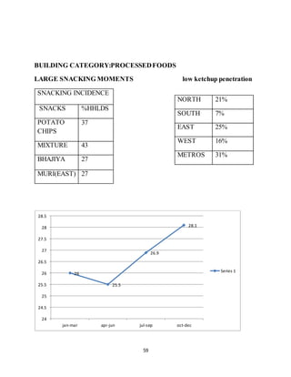 59
BUILDING CATEGORY:PROCESSEDFOODS
LARGE SNACKING MOMENTS low ketchup penetration
SNACKING INCIDENCE
SNACKS %HHLDS
POTATO
CHIPS
37
MIXTURE 43
BHAJIYA 27
MURI(EAST) 27
26
25.5
26.9
28.1
24
24.5
25
25.5
26
26.5
27
27.5
28
28.5
jan-mar apr-jun jul-sep oct-dec
Series 1
NORTH 21%
SOUTH 7%
EAST 25%
WEST 16%
METROS 31%
 