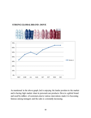 60
STRONG GLOBALBRAND : DOVE
As mentioned in the above graph ,hul is enjoying the leader position in the market
and is having high market share in personal care products. Doveis a global brand
and used by million of customers,dueto various innovations made it is becoming
famous among teenagers and the sales is constantly increasing.
0%
10%
20%
30%
40%
50%
60%
70%
MAY JUNE JUL AUG SEP OCT NOV DEC
Series 1
 