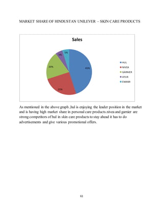 61
MARKET SHARE OF HINDUSTAN UNILEVER – SKIN CARE PRODUCTS
As mentioned in the above graph ,hul is enjoying the leader position in the market
and is having high market share in personal care products.nivea and garnier are
strong competitors of hul in skin care products to stay ahead it has to do
advertisements and give various promotional offers.
45%
25%
20%
5%
5%
Sales
HUL
NIVEA
GARNIER
AYUR
EMAMI
 